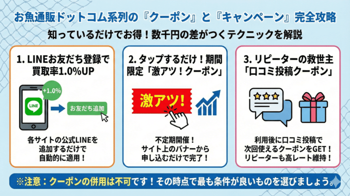 お魚通販ドットコム系列の「クーポン」と「キャンペーン」で買取率アップ